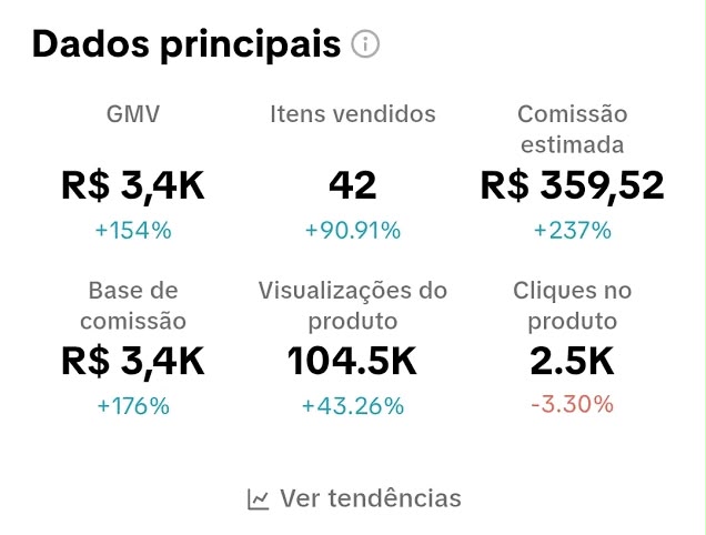 Painel da TikTok Shop: R$ 3,4 mil de GMV e 42 itens vendidos